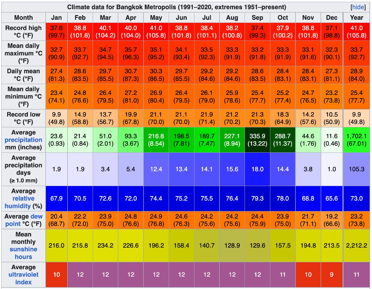 Meteo a Bangkok clima