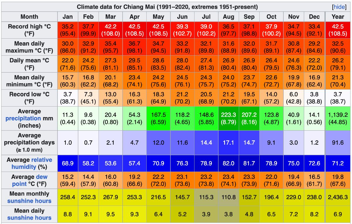 Temperature Chiang Mai clima